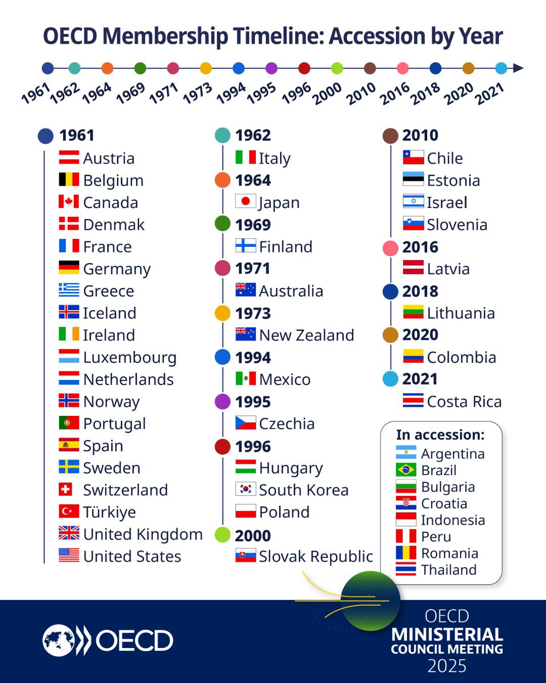 OECD及其在全球税收规则中的角色