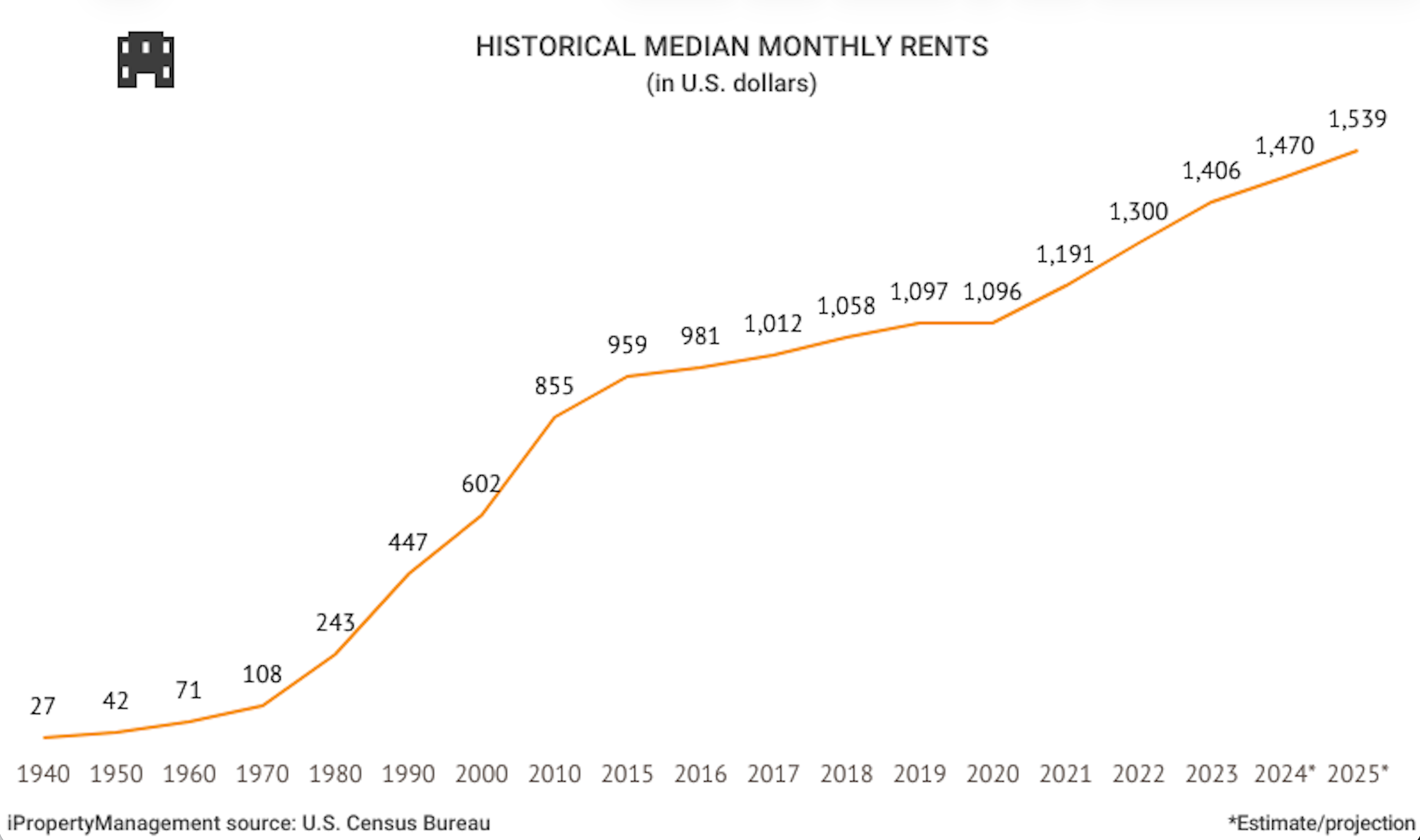 the optimal rent to charge：算法定价争议