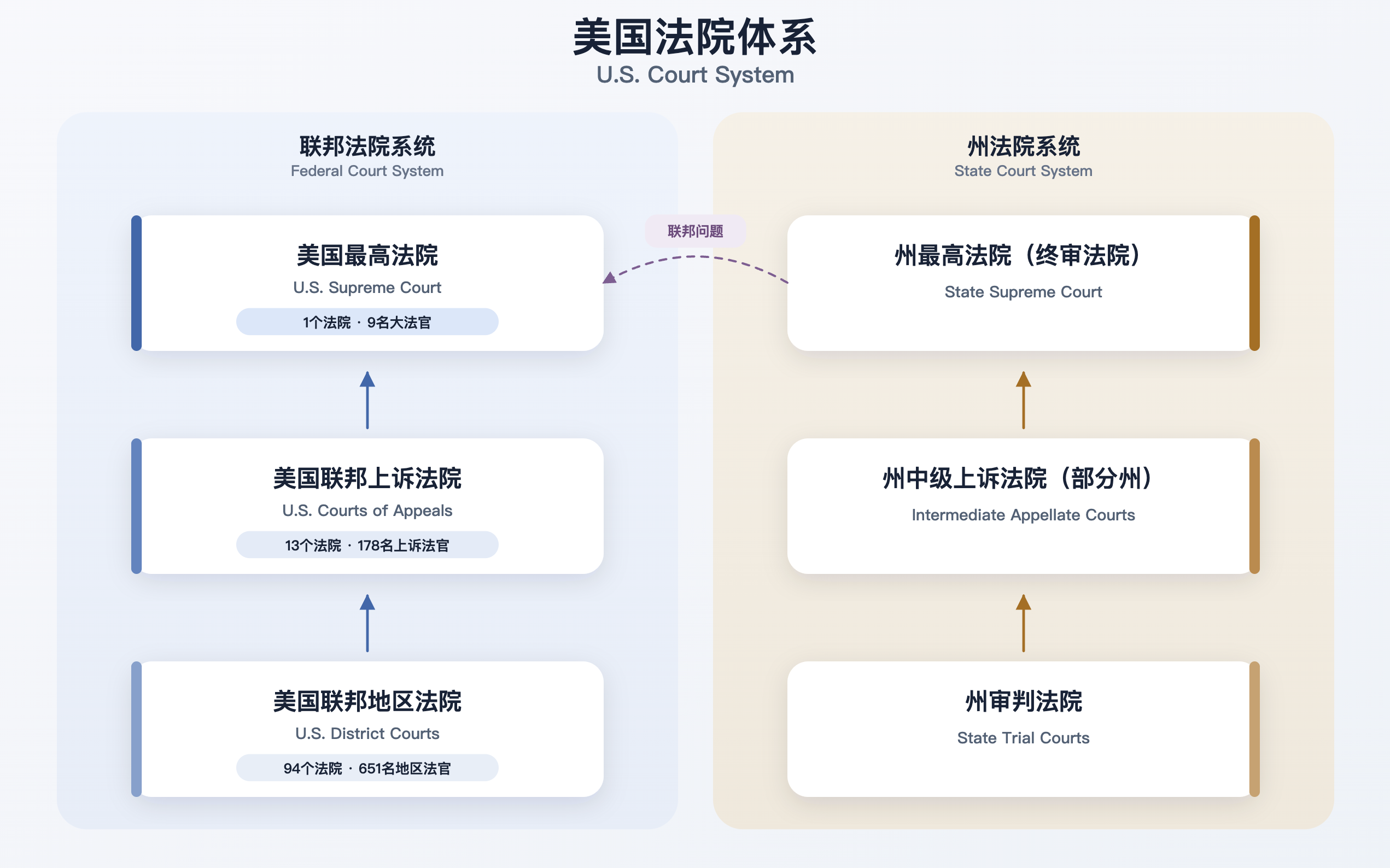 美国法院体系与联邦法官（federal judges）