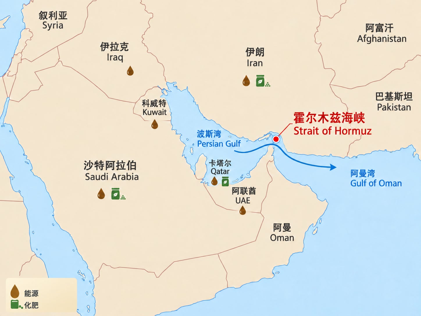 霍尔木兹海峡在中东的位置，以及海湾地区能源和化肥出口方向示意图